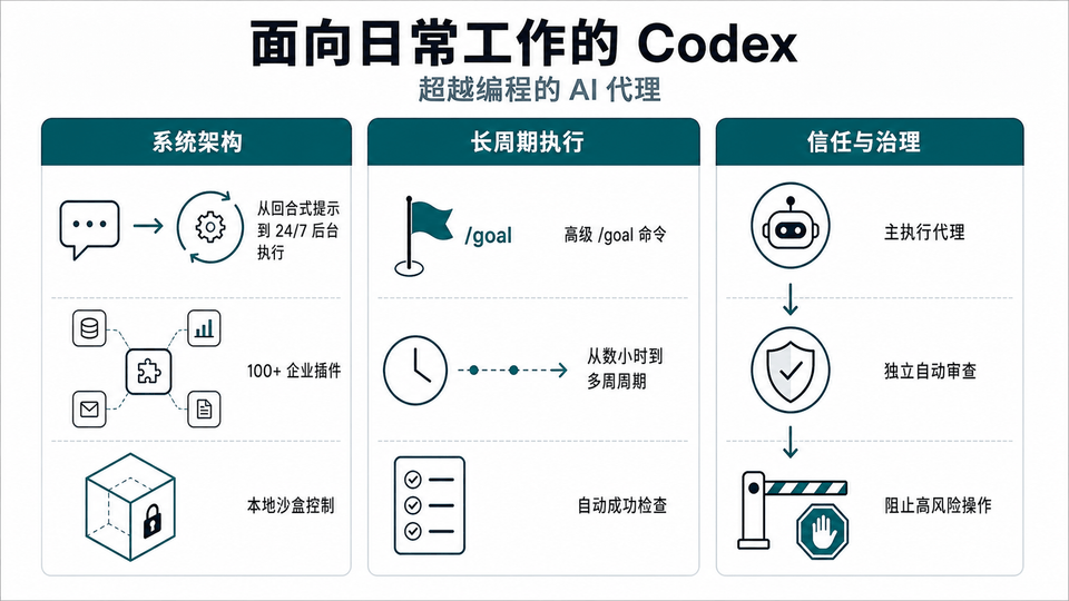 面向日常工作的 Codex 信息图，展示系统架构、长周期执行和信任治理层。